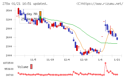 Ｔｅｒｒａ　Ｄｒｏｎｅチャート