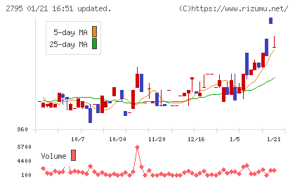 日本プリメックスチャート