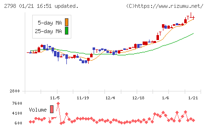 ワイズテーブルコーポレーションチャート