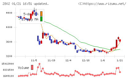 味の素チャート