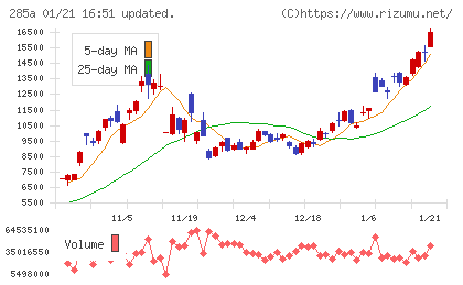 キオクシアホールディングスチャート