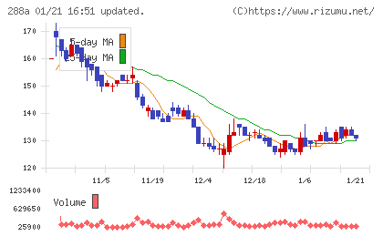 ラクサス・テクノロジーズチャート