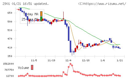 ウェルディッシュチャート