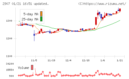 あじかんチャート