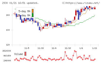 北の達人コーポレーションチャート