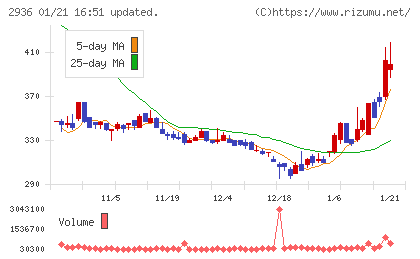 ベースフードチャート