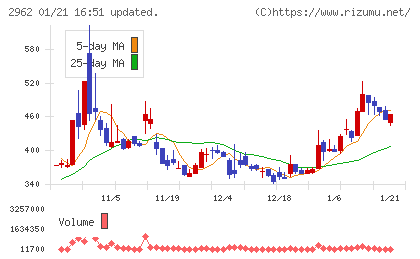テクニスコチャート