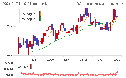 令和アカウンティング・ホールディングスチャート