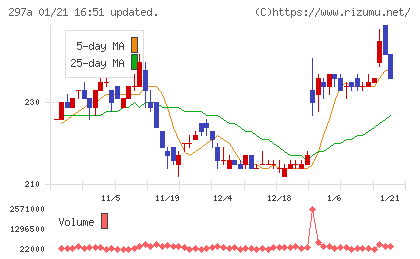 アルピコホールディングスチャート