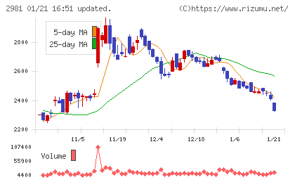 ランディックスチャート