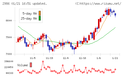 ＬＡホールディングスチャート