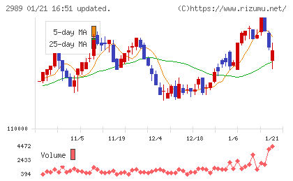 東海道リート投資法人チャート