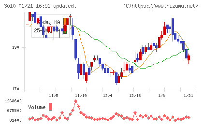 ポラリス・ホールディングスチャート