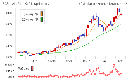 パシフィックネットチャート
