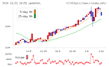 クリエイトチャート