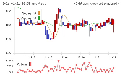 ビースタイルホールディングスチャート