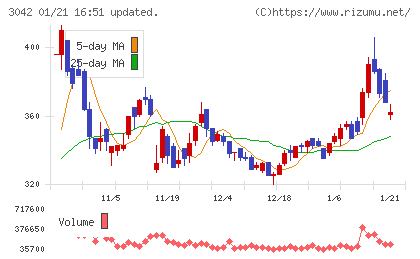 セキュアヴェイルチャート