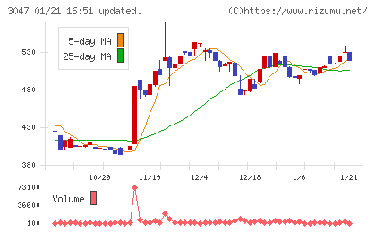 ＴＲＵＣＫ−ＯＮＥチャート