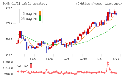 ビックカメラチャート