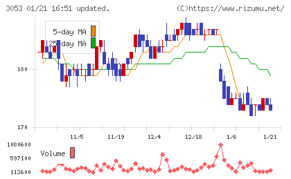 ペッパーフードサービスチャート