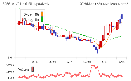 ＪＢイレブンチャート