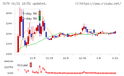 ディーブイエックスチャート