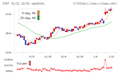 ドトール・日レスホールディングスチャート