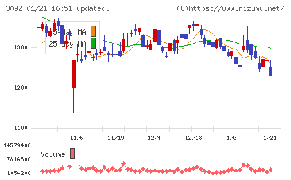 ＺＯＺＯチャート