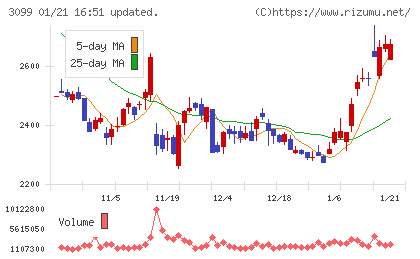 三越伊勢丹ホールディングスチャート