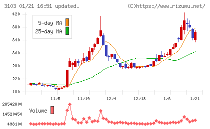 ユニチカチャート