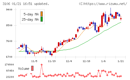 クラボウチャート