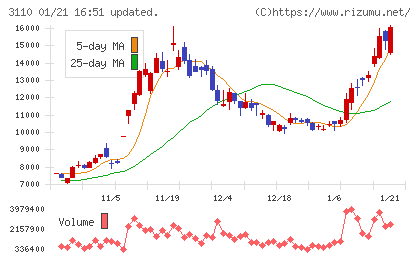 日東紡チャート