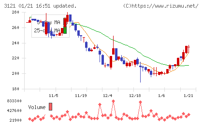 マーチャント・バンカーズチャート
