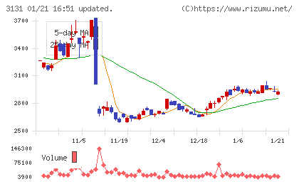 シンデン・ハイテックスチャート