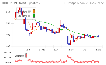 Ｈａｍｅｅチャート