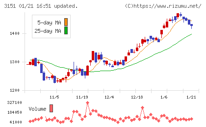 バイタルケーエスケー・ホールディングスチャート
