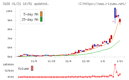 ＭＥＲＦチャート