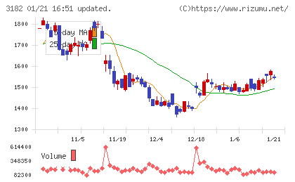 オイシックス・ラ・大地チャート