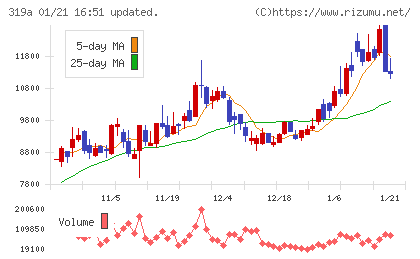 技術承継機構チャート