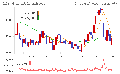 ＴＥＮＴＩＡＬチャート