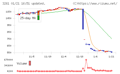 グランディーズチャート