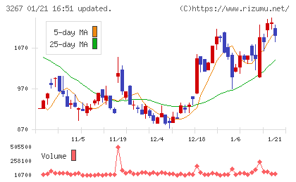 フィル・カンパニーチャート