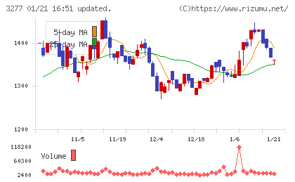 サンセイランディックチャート