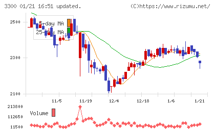 アンビション　ＤＸ　ホールディングスチャート
