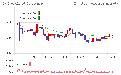 日本製麻チャート
