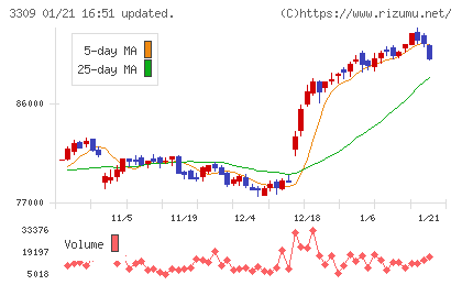 積水ハウス・リート投資法人チャート