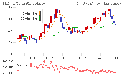 日本コークス工業チャート