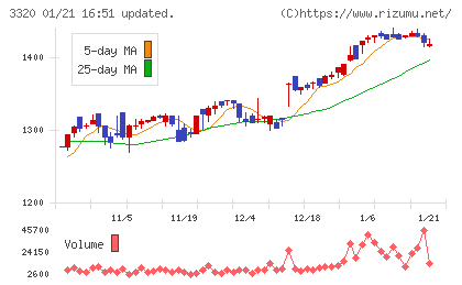 クロスプラスチャート