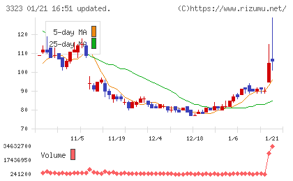 レカムチャート
