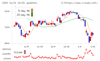 コスモス薬品チャート